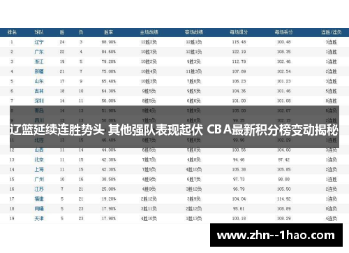 辽篮延续连胜势头 其他强队表现起伏 CBA最新积分榜变动揭秘 辽篮延续连胜势头 其他强队表现起伏 CBA最新积分榜变动揭秘